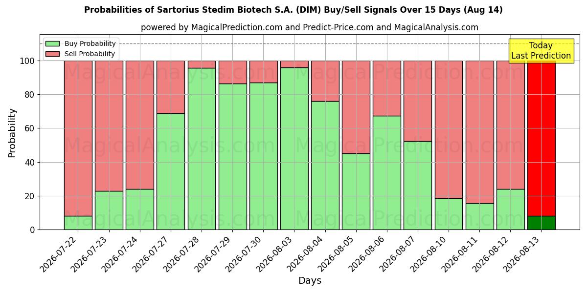 Probabilities of Sartorius Stedim Biotech S.A. (DIM) Buy/Sell Signals Using Several AI Models Over 5 Days (14 Aug) 