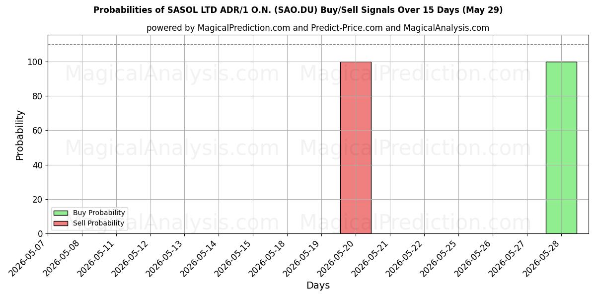 Probabilities of SASOL LTD ADR/1 O.N. (SAO.DU) Buy/Sell Signals Using Several AI Models Over 5 Days (29 May) 
