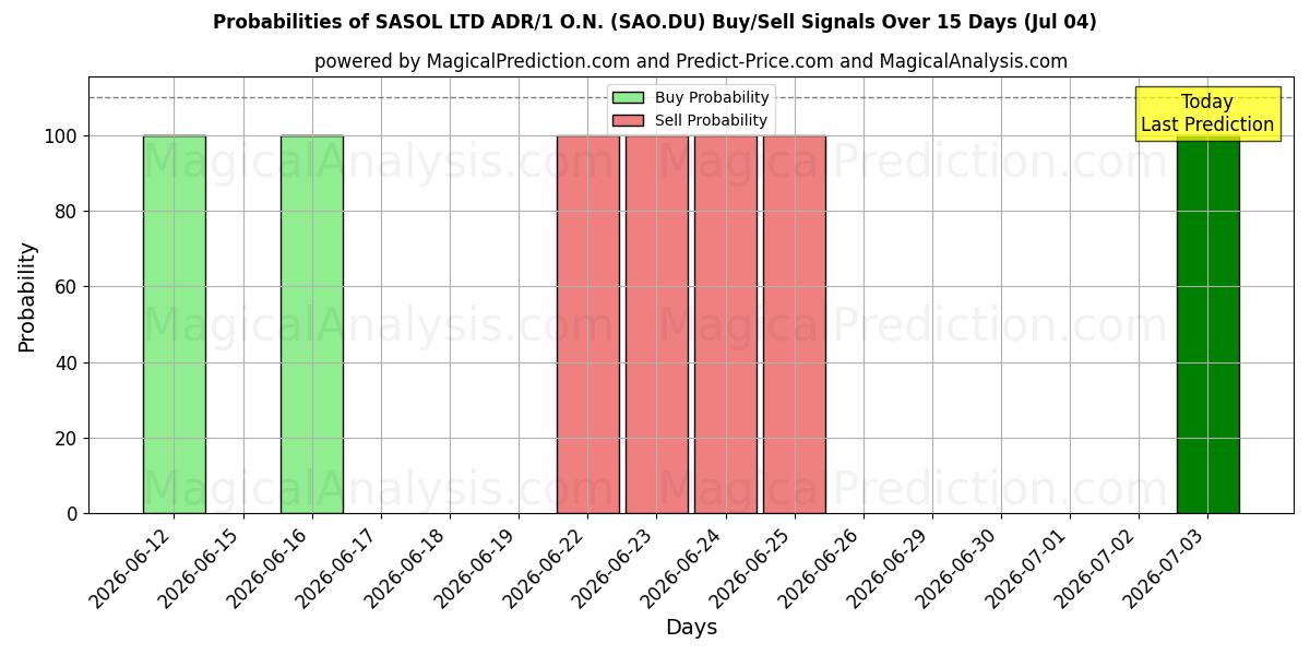 Probabilities of SASOL LTD ADR/1 O.N. (SAO.DU) Buy/Sell Signals Using Several AI Models Over 5 Days (04 Jul) 