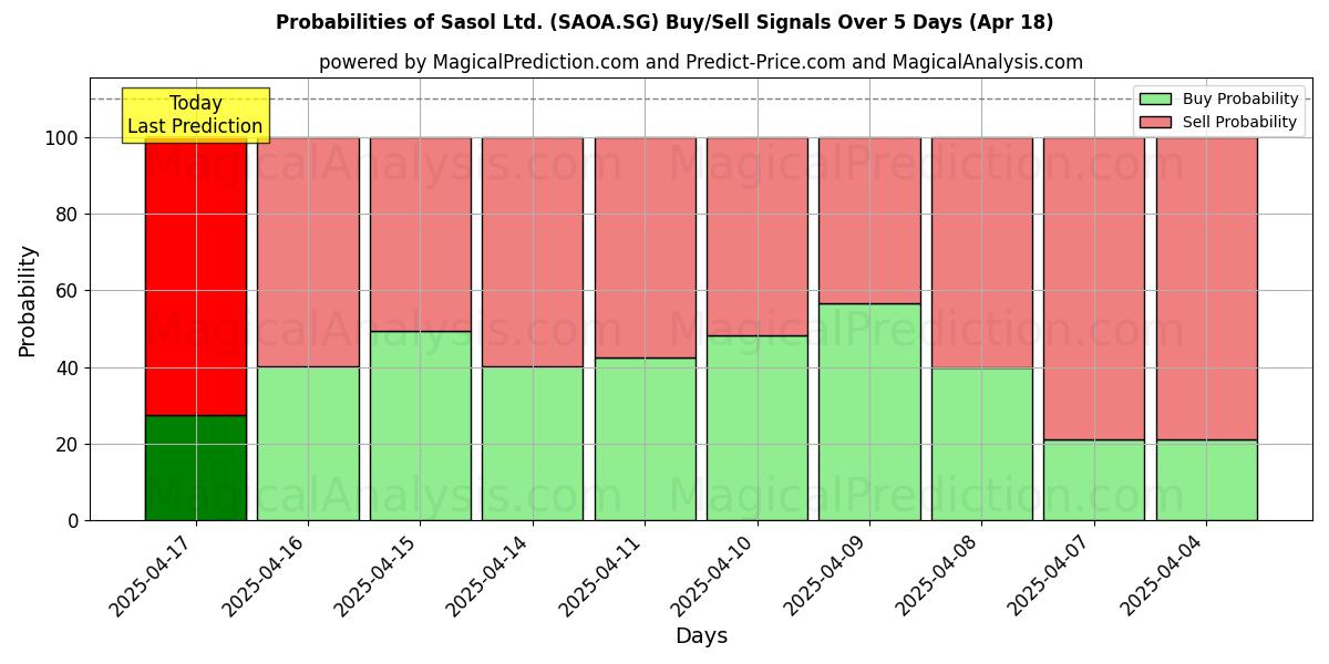 Wahrscheinlichkeiten von Sasol Ltd. (SAOA.SG) Kauf-/Verkaufssignalen unter Verwendung mehrerer KI-Modelle über 10 Tage (31 Jul) Probabilities of Sasol Ltd. (SAOA.SG) Buy/Sell Signals Using Several AI Models Over 5 Days (31 Jul)