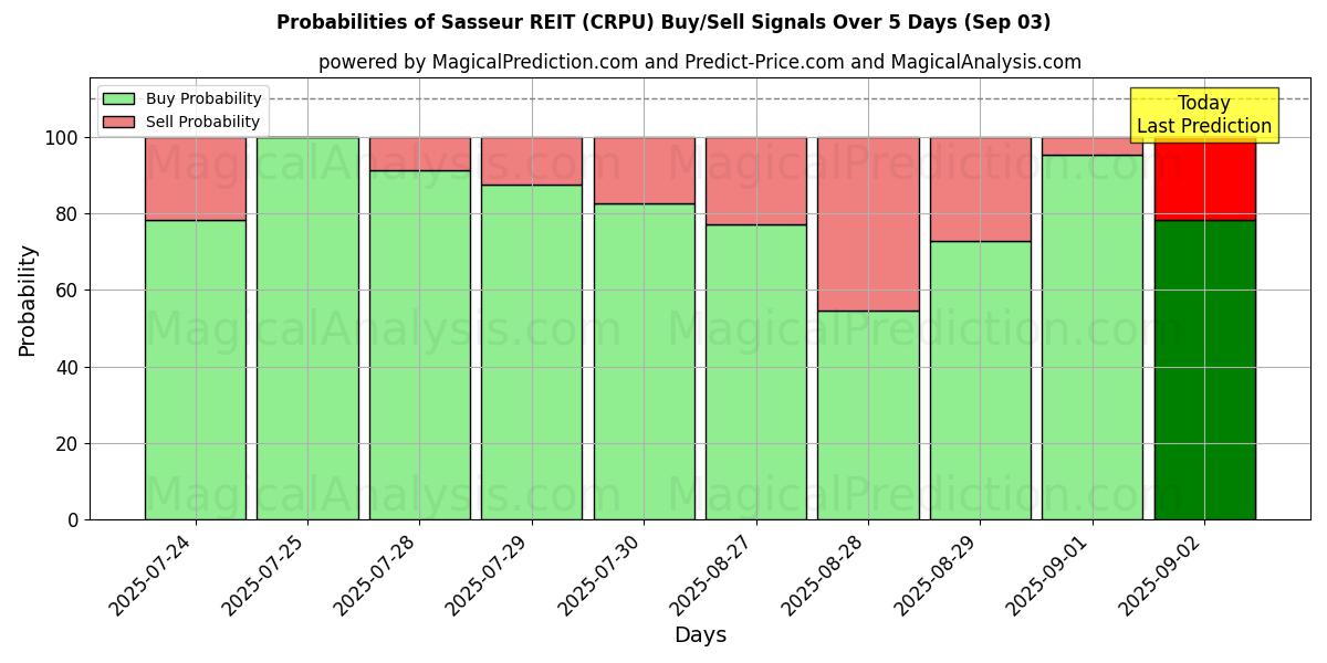 Sjanser for Sasseur REIT (CRPU) kjøp/salg signaler med flere AI-modeller over 10 dager (03 Sep) Probabilities of Sasseur REIT (CRPU) Buy/Sell Signals Using Several AI Models Over 5 Days (03 Sep)