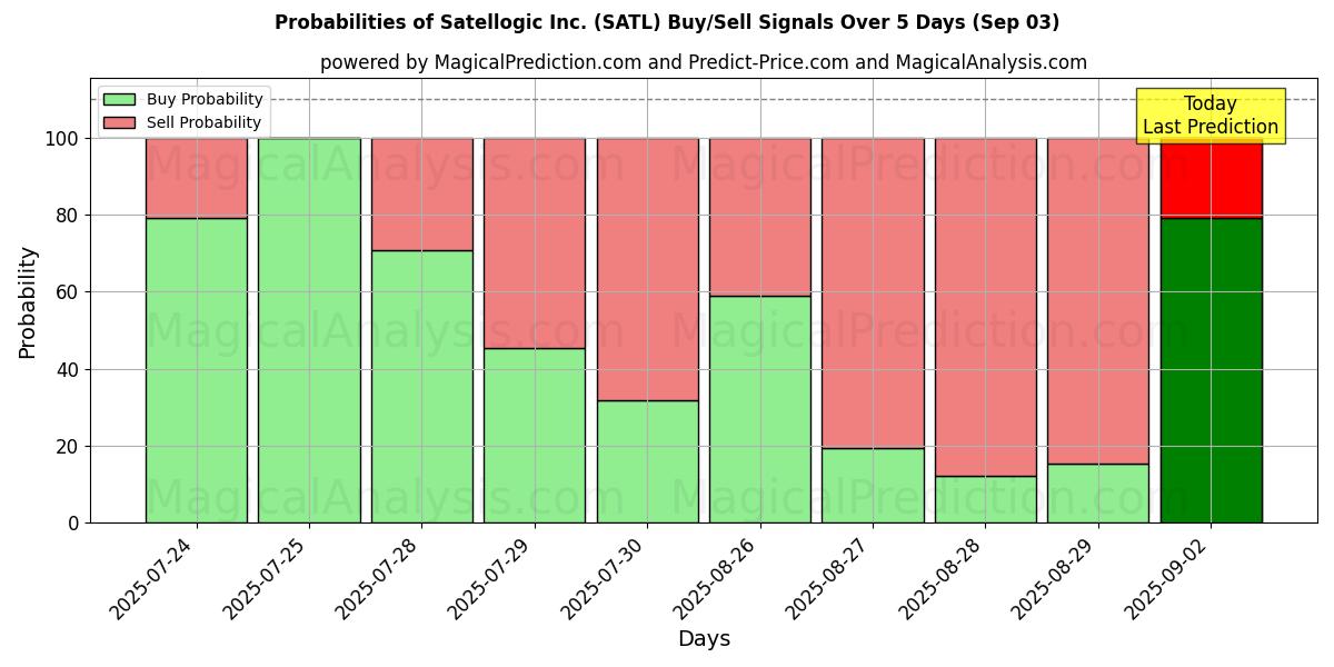 Probabilities of Satellogic Inc. (SATL) Buy/Sell Signals Using Several AI Models Over 5 Days (03 Sep) 