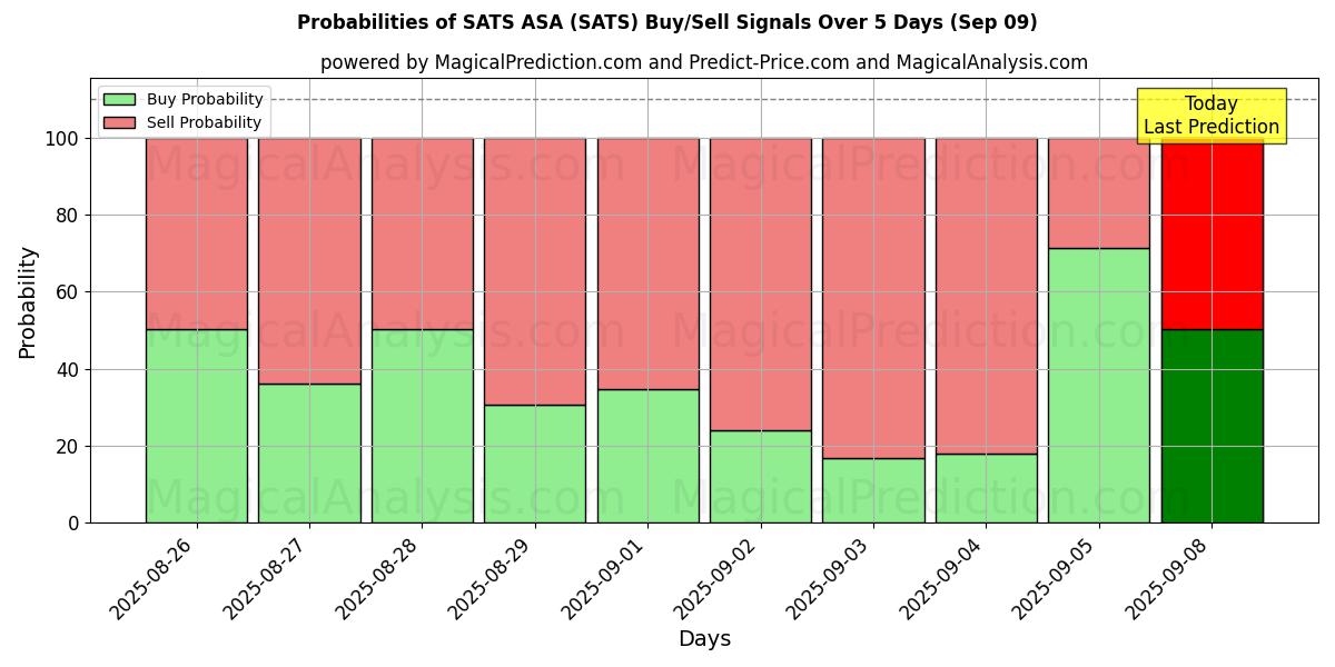 Probabilities of SATS ASA (SATS) Buy/Sell Signals Using Several AI Models Over 5 Days (09 Sep) 