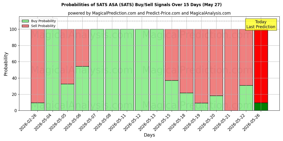 Probabilities of SATS ASA (SATS) Buy/Sell Signals Using Several AI Models Over 5 Days (27 May) 