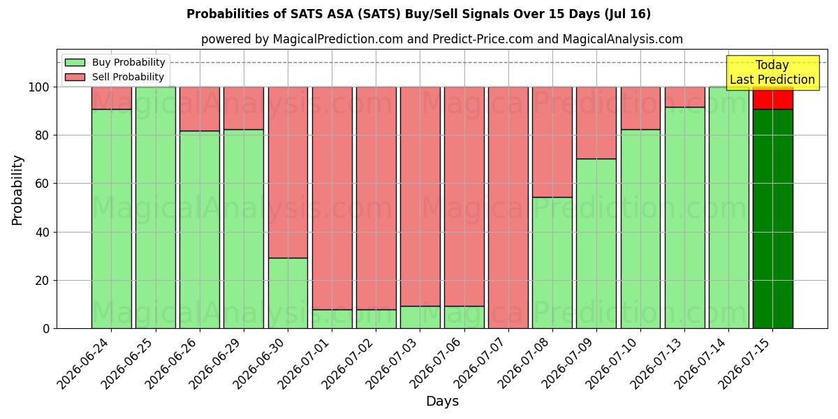 Probabilities of SATS ASA (SATS) Buy/Sell Signals Using Several AI Models Over 5 Days (16 Jul) 
