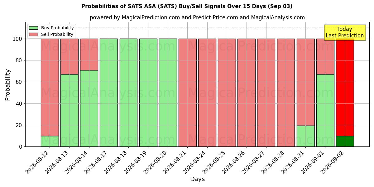 Probabilities of SATS ASA (SATS) Buy/Sell Signals Using Several AI Models Over 5 Days (03 Sep) 