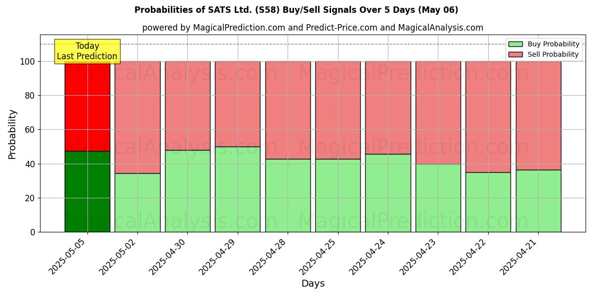 Probabilidades de señales de compra/venta de SATS Ltd. (S58) usando varios modelos de IA durante 10 días (06 May) Probabilities of SATS Ltd. (S58) Buy/Sell Signals Using Several AI Models Over 5 Days (06 May)