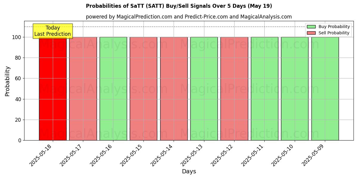 احتمالات سیگنالهای خرید/فروش SaTT (SATT) با استفاده از چندین مدل هوش مصنوعی در طول 10 روز (19 May) Probabilities of SaTT (SATT) Buy/Sell Signals Using Several AI Models Over 5 Days (19 May)
