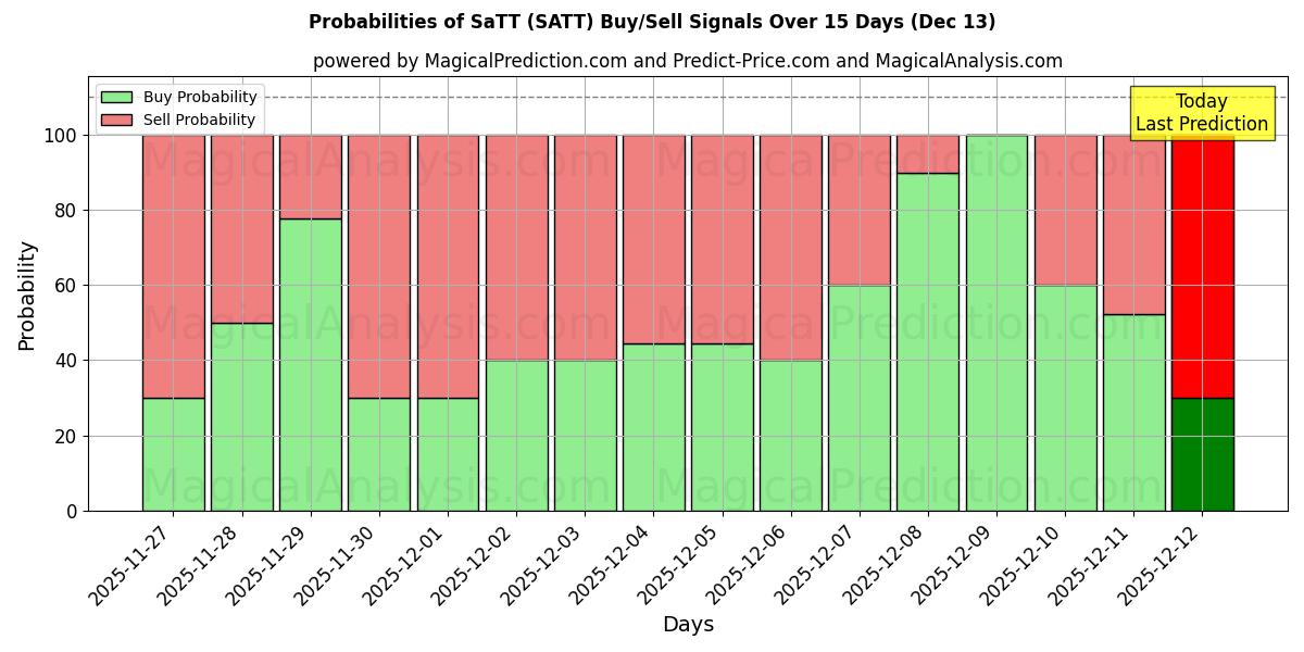 Probabilities of SaTT (SATT) Buy/Sell Signals Using Several AI Models Over 5 Days (13 Dec) 