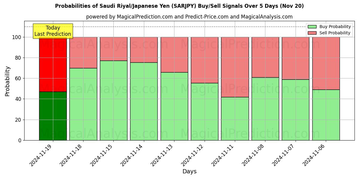 Probabilities of Saudi Riyal/Japanese Yen (SARJPY) Buy/Sell Signals Using Several AI Models Over 5 Days (20 Nov) 