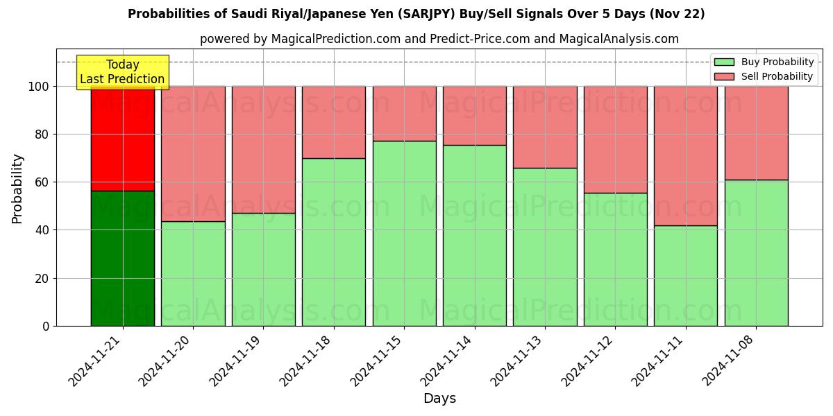 Probabilities of الريال السعودي/ الين الياباني (SARJPY) Buy/Sell Signals Using Several AI Models Over 5 Days (22 Nov) 