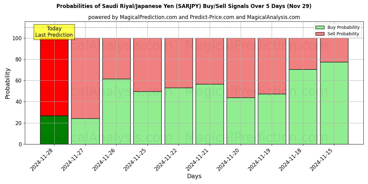 Probabilities of Saoedische riyal/Japanse yen (SARJPY) Buy/Sell Signals Using Several AI Models Over 5 Days (29 Nov) 