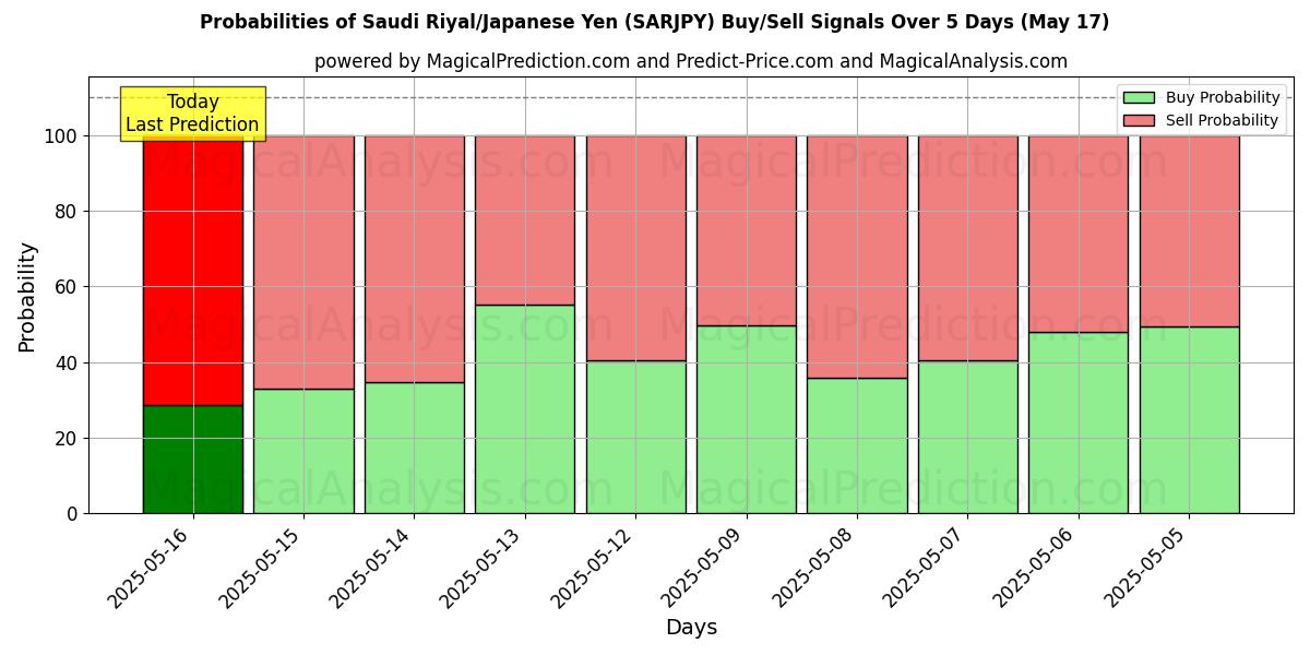 Probabilities of Saudi riyal/japansk yen (SARJPY) Buy/Sell Signals Using Several AI Models Over 5 Days (17 May) 