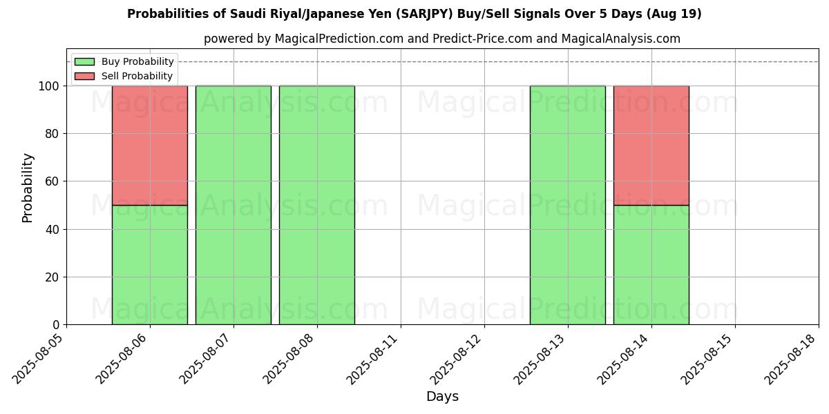 Probabilities of Саудовский риал/Японская иена (SARJPY) Buy/Sell Signals Using Several AI Models Over 5 Days (19 Aug) 