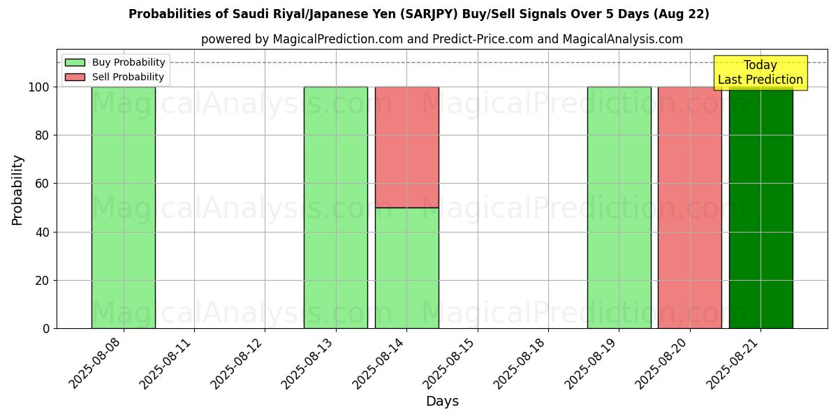 Probabilities of ریال عربستان/ین ژاپن (SARJPY) Buy/Sell Signals Using Several AI Models Over 5 Days (22 Aug) 
