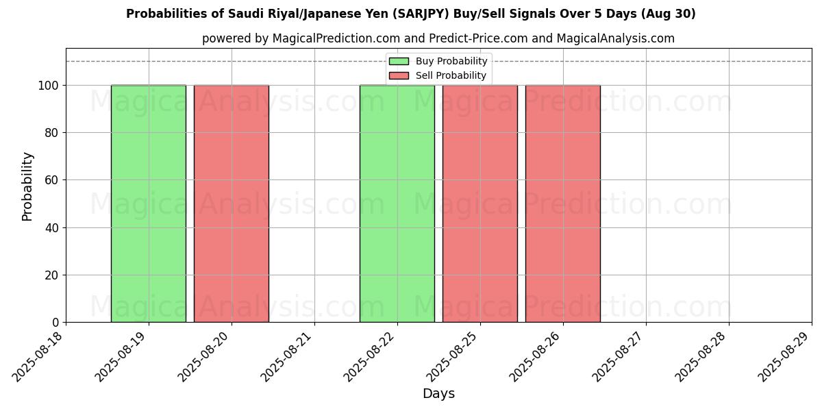 Probabilities of Saudi riyal/japansk yen (SARJPY) Buy/Sell Signals Using Several AI Models Over 5 Days (30 Aug) 