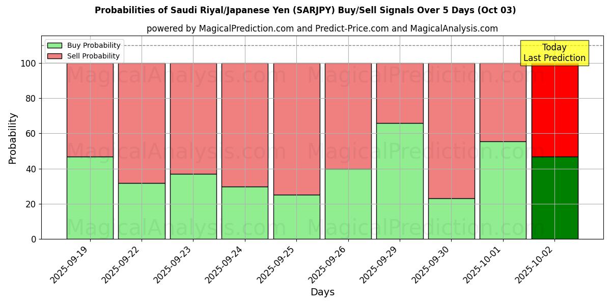 Probabilities of 沙特里亚尔/日元 (SARJPY) Buy/Sell Signals Using Several AI Models Over 5 Days (03 Oct) 