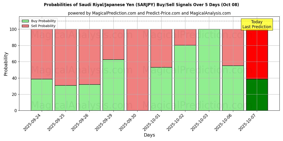 Probabilities of Saoedische riyal/Japanse yen (SARJPY) Buy/Sell Signals Using Several AI Models Over 5 Days (08 Oct) 