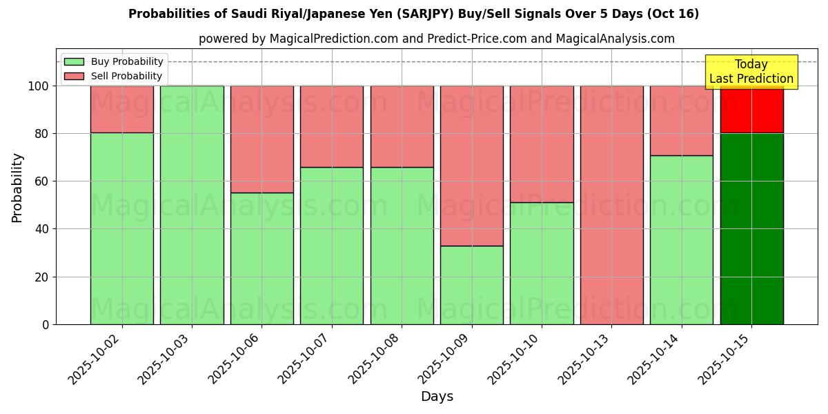 Probabilities of Saudi Riyal/Japanese Yen (SARJPY) Buy/Sell Signals Using Several AI Models Over 10 Days (16 Oct) Probabilities of Saudi Riyal/Japanese Yen (SARJPY) Buy/Sell Signals Using Several AI Models Over 5 Days (16 Oct)