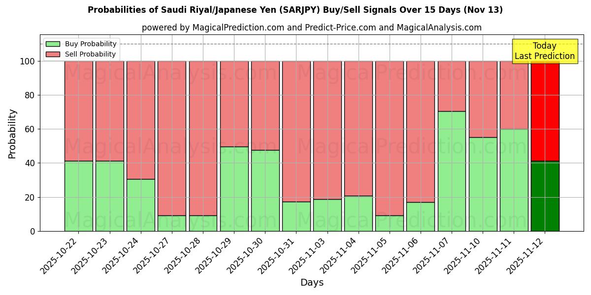 Probabilities of 沙特里亚尔/日元 (SARJPY) Buy/Sell Signals Using Several AI Models Over 5 Days (13 Nov) 