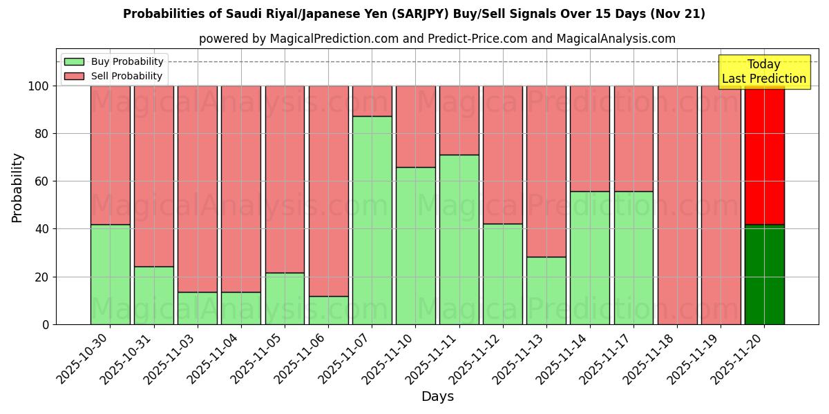 Probabilities of ریال عربستان/ین ژاپن (SARJPY) Buy/Sell Signals Using Several AI Models Over 5 Days (21 Nov) 
