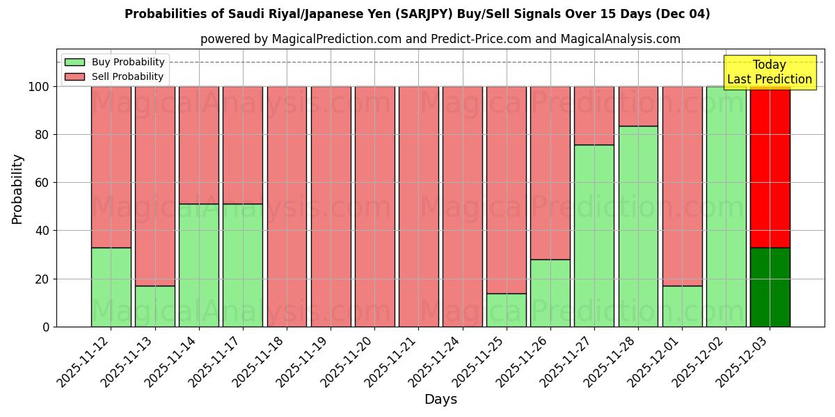 Probabilities of Saudi riyal/japansk yen (SARJPY) Buy/Sell Signals Using Several AI Models Over 5 Days (04 Dec) 