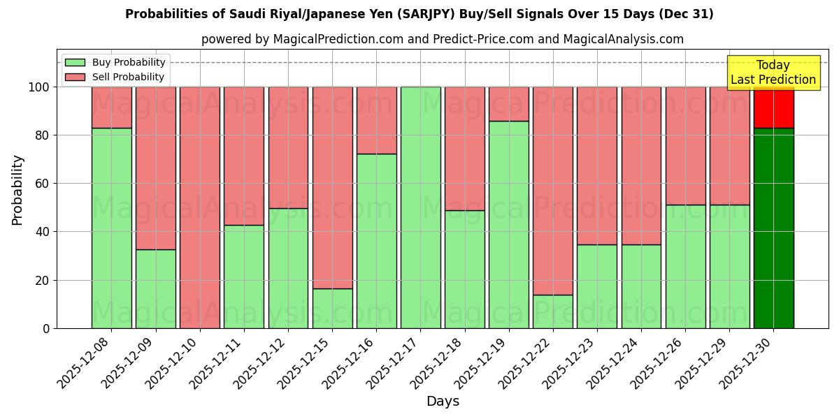 Probabilities of 沙特里亚尔/日元 (SARJPY) Buy/Sell Signals Using Several AI Models Over 5 Days (31 Dec) 