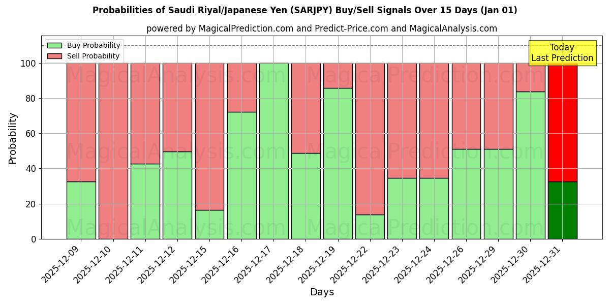Probabilities of الريال السعودي/ الين الياباني (SARJPY) Buy/Sell Signals Using Several AI Models Over 5 Days (01 Jan) 