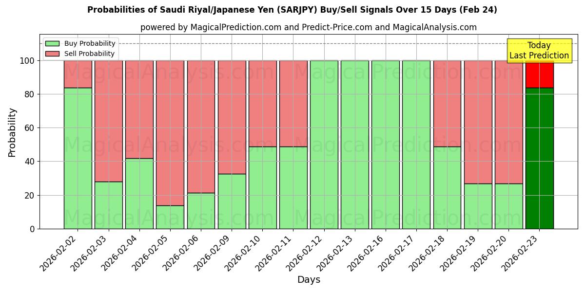Probabilities of Riyal saudita/yen giapponese (SARJPY) Buy/Sell Signals Using Several AI Models Over 5 Days (24 Feb) 