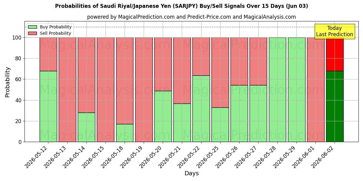 Probabilities of 사우디 리얄/일본 엔 (SARJPY) Buy/Sell Signals Using Several AI Models Over 5 Days (03 Jun) 