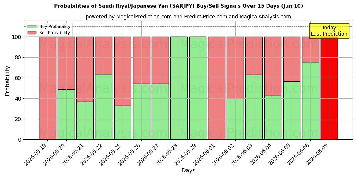 Probabilities of सऊदी रियाल/जापानी येन (SARJPY) Buy/Sell Signals Using Several AI Models Over 5 Days (09 Jun) 