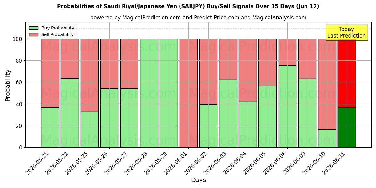 Probabilities of Suudi Arabistan Riyali/Japon Yeni (SARJPY) Buy/Sell Signals Using Several AI Models Over 5 Days (11 Jun) 