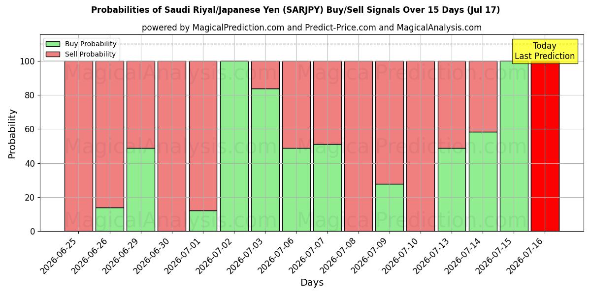 Probabilities of 사우디 리얄/일본 엔 (SARJPY) Buy/Sell Signals Using Several AI Models Over 5 Days (17 Jul) 