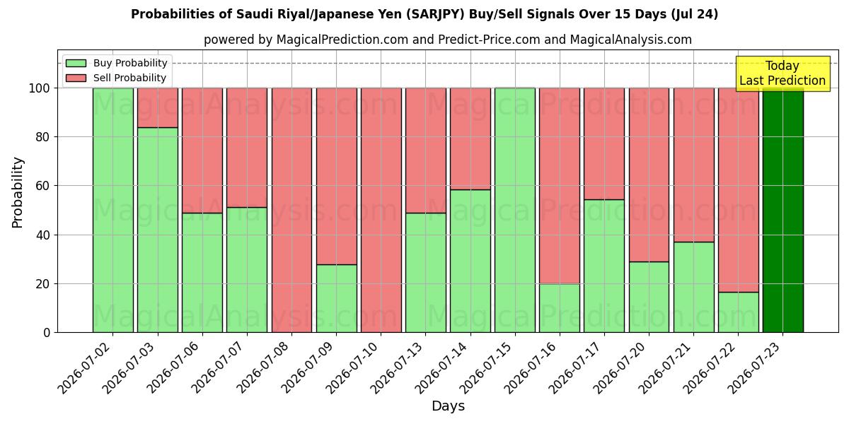 Probabilities of सऊदी रियाल/जापानी येन (SARJPY) Buy/Sell Signals Using Several AI Models Over 5 Days (24 Jul) 