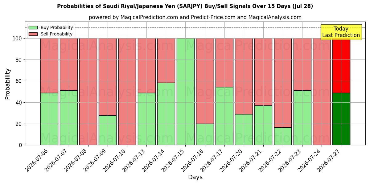 Probabilities of Riyal saudí/Yen japonés (SARJPY) Buy/Sell Signals Using Several AI Models Over 5 Days (28 Jul) 