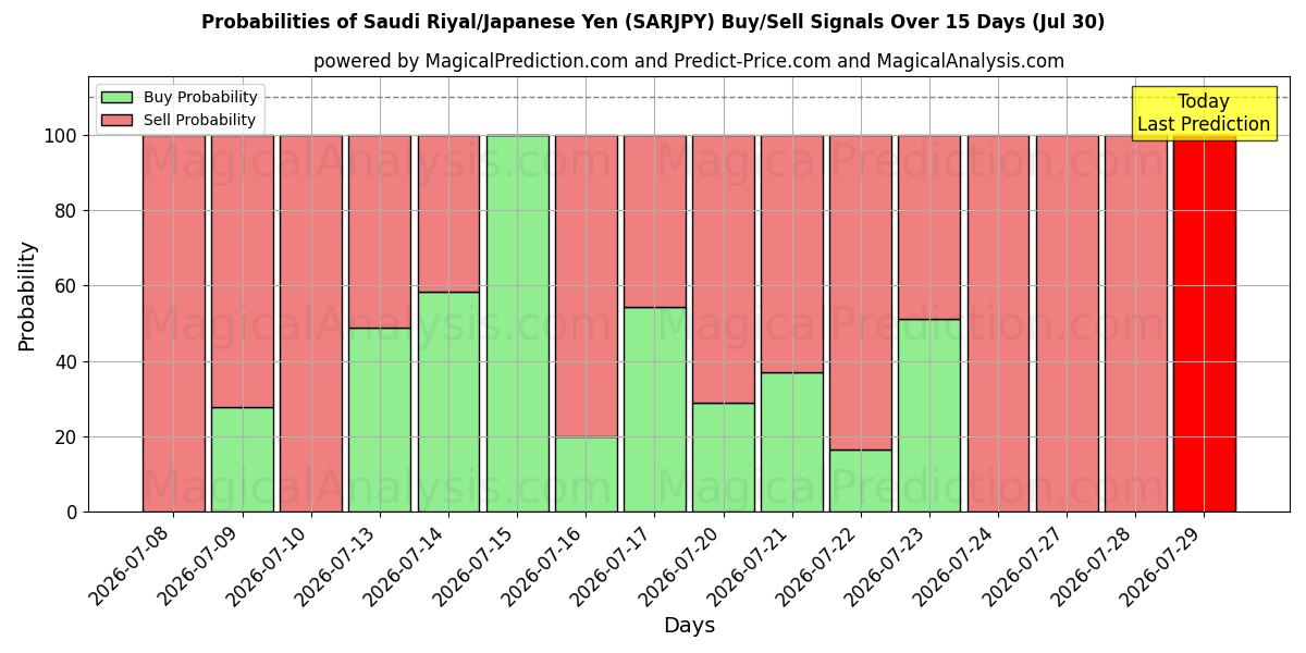 Probabilities of Saudi riyal/japansk yen (SARJPY) Buy/Sell Signals Using Several AI Models Over 5 Days (30 Jul) 