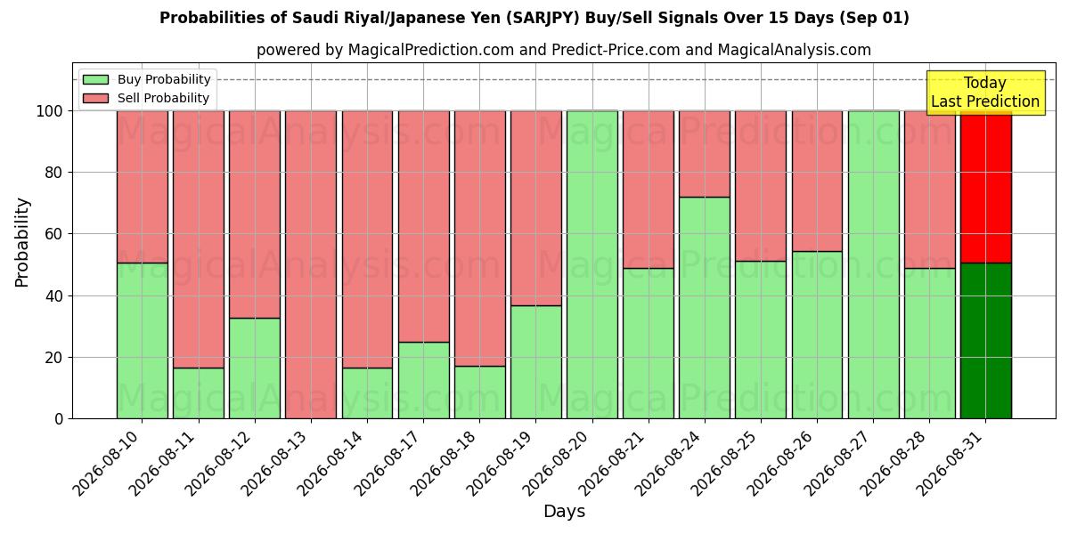Probabilities of 사우디 리얄/일본 엔 (SARJPY) Buy/Sell Signals Using Several AI Models Over 5 Days (01 Sep) 