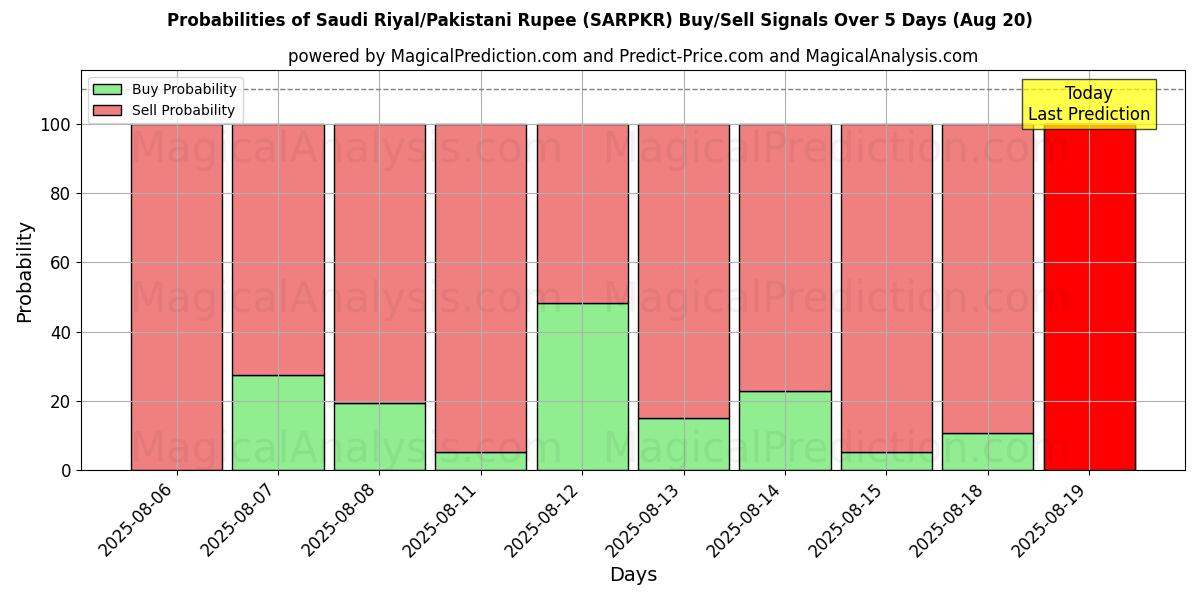 Probabilities of 沙特里亚尔/巴基斯坦卢比 (SARPKR) Buy/Sell Signals Using Several AI Models Over 5 Days (20 Aug) 