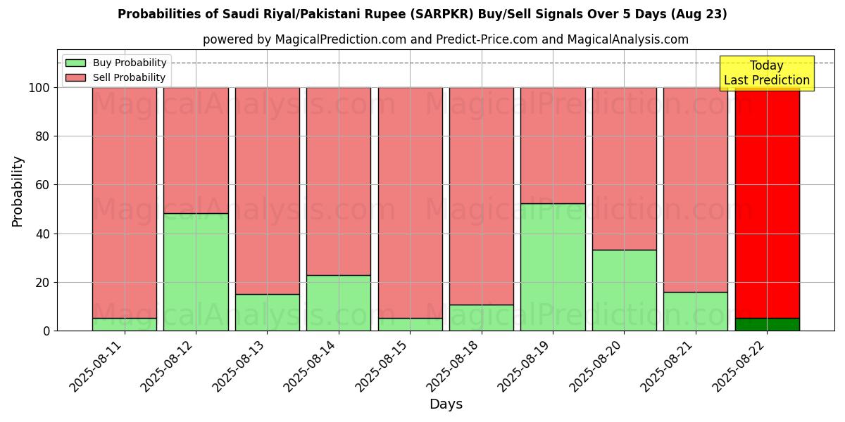 Probabilities of Riyal saudí/Rupia paquistaní (SARPKR) Buy/Sell Signals Using Several AI Models Over 5 Days (23 Aug) 