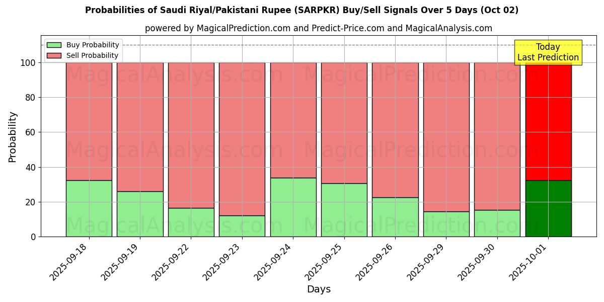 Probabilities of Saudi Riyal/Pakistanin rupia (SARPKR) Buy/Sell Signals Using Several AI Models Over 5 Days (02 Oct) 