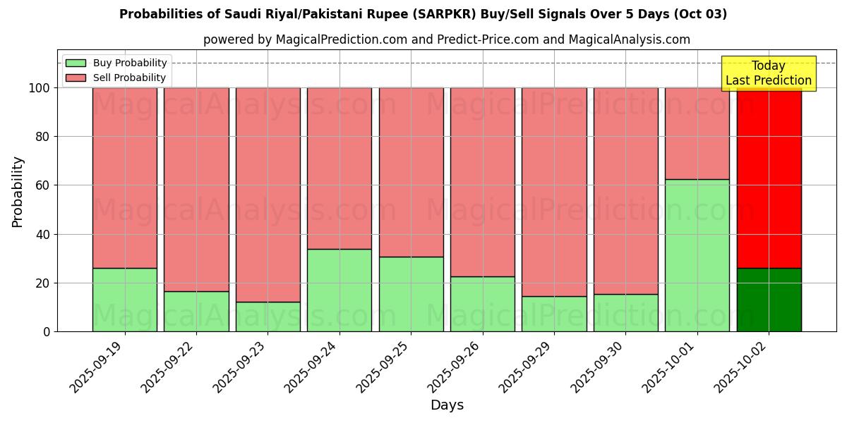 Probabilities of 사우디 리얄/파키스탄 루피 (SARPKR) Buy/Sell Signals Using Several AI Models Over 5 Days (03 Oct) 