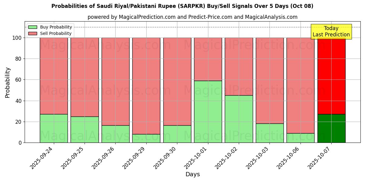 Probabilities of Saudi riyal/pakistanske rupi (SARPKR) Buy/Sell Signals Using Several AI Models Over 5 Days (08 Oct) 