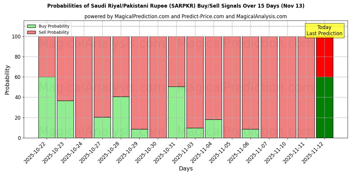 Probabilities of Saoedische riyal/Pakistaanse roepie (SARPKR) Buy/Sell Signals Using Several AI Models Over 5 Days (13 Nov) 