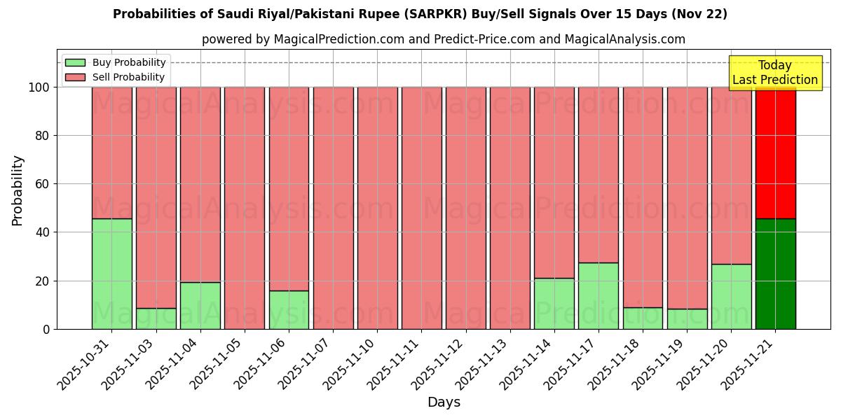 Probabilities of Riyal saudí/Rupia paquistaní (SARPKR) Buy/Sell Signals Using Several AI Models Over 5 Days (22 Nov) 