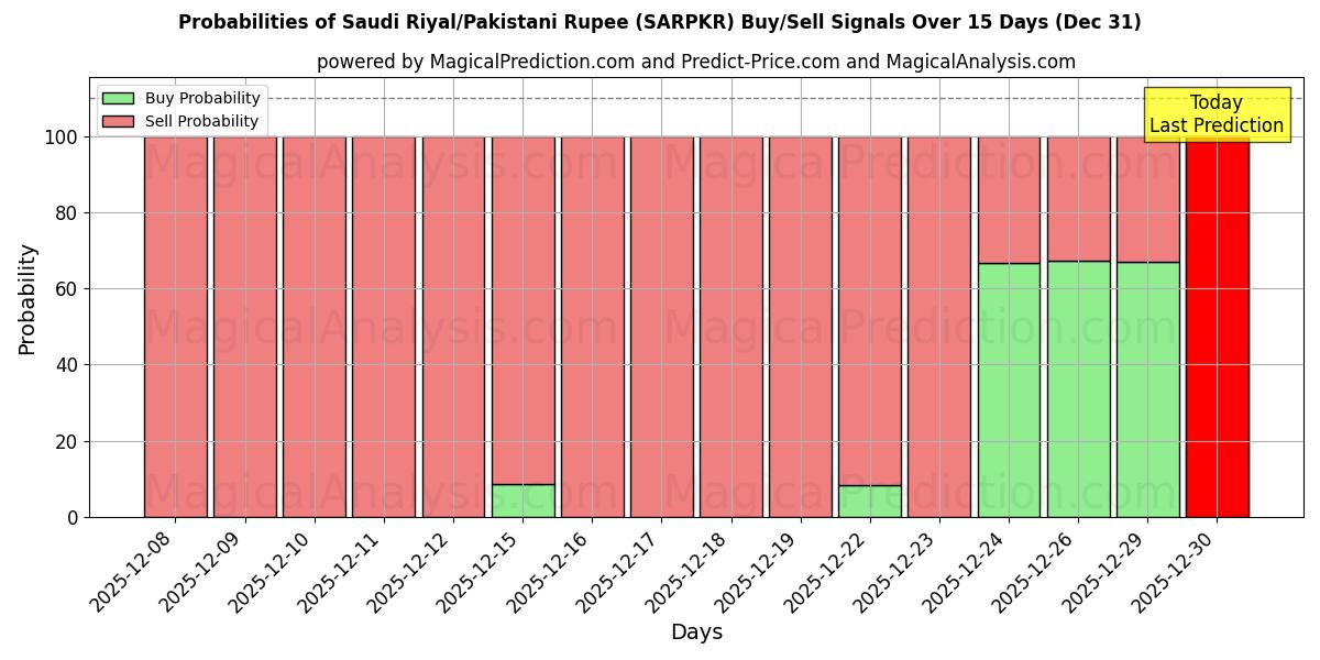 Probabilities of Saoedische riyal/Pakistaanse roepie (SARPKR) Buy/Sell Signals Using Several AI Models Over 5 Days (31 Dec) 