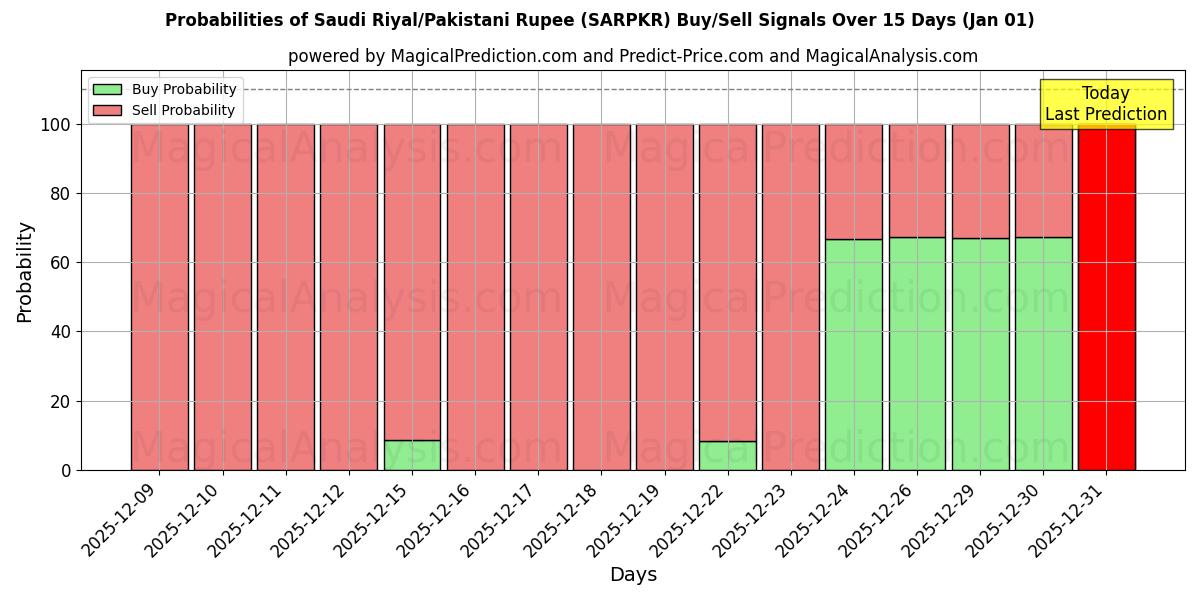 Probabilities of サウジアラビアリヤル/パキスタンルピー (SARPKR) Buy/Sell Signals Using Several AI Models Over 5 Days (01 Jan) 