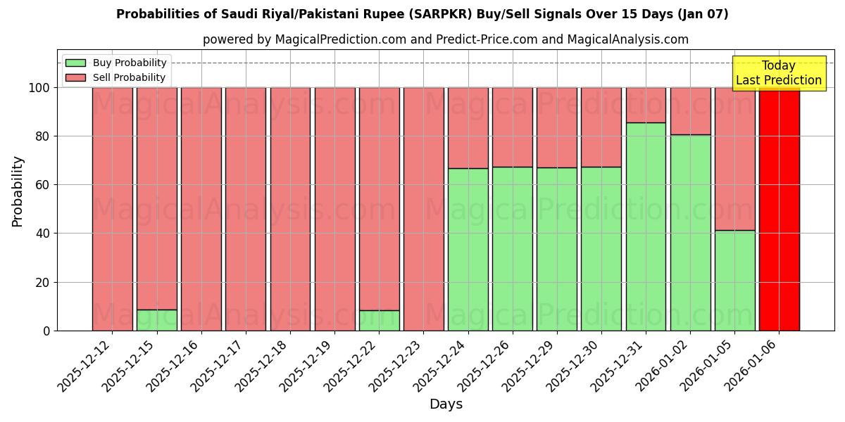 Probabilities of Saudi Riyal/Pakistani Rupee (SARPKR) Buy/Sell Signals Using Several AI Models Over 5 Days (07 Jan) 