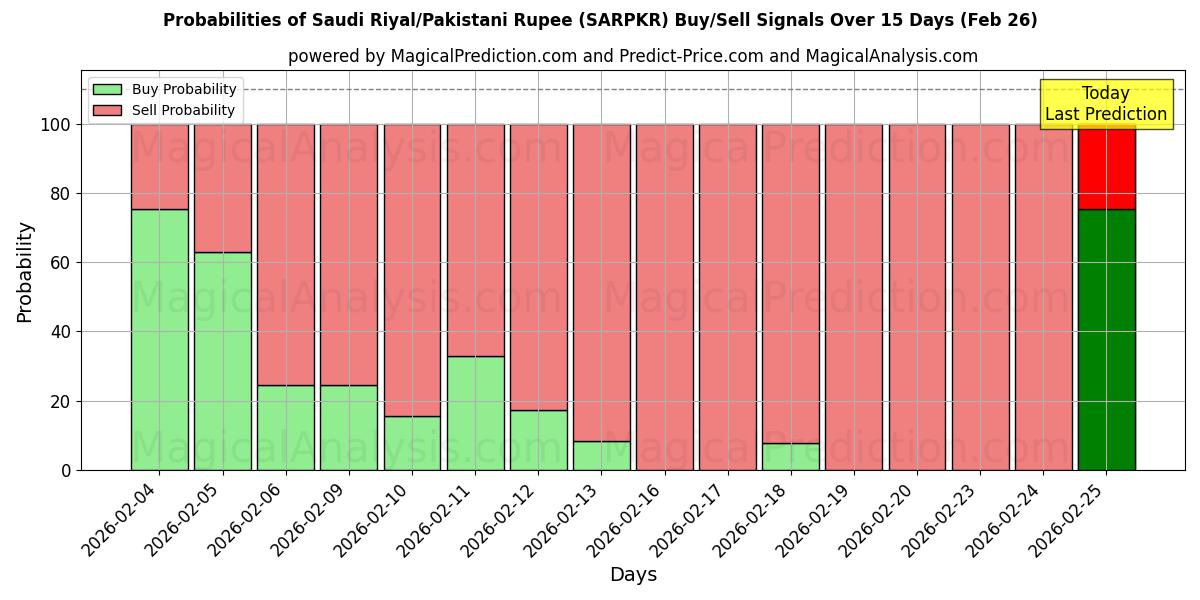 Probabilities of Riyal saoudien/Roupie pakistanaise (SARPKR) Buy/Sell Signals Using Several AI Models Over 5 Days (26 Feb) 