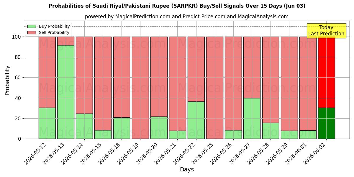 Probabilities of Saudi Riyal/Pakistansk Rupee (SARPKR) Buy/Sell Signals Using Several AI Models Over 5 Days (03 Jun) 