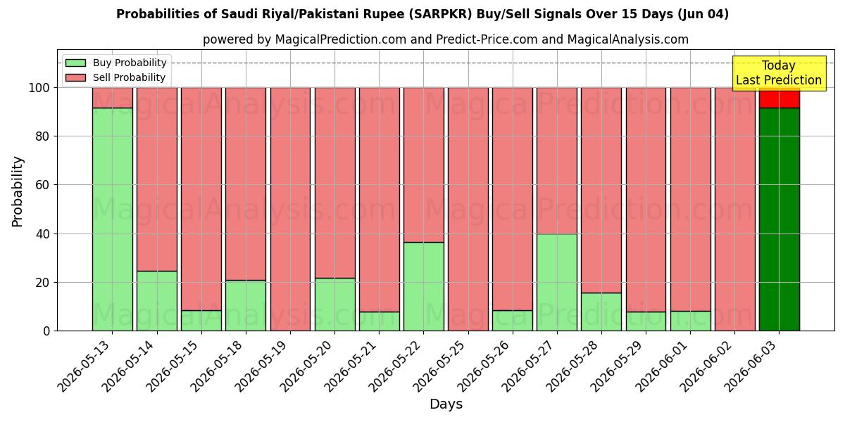 Probabilities of ریال عربستان/روپیه پاکستان (SARPKR) Buy/Sell Signals Using Several AI Models Over 5 Days (04 Jun) 